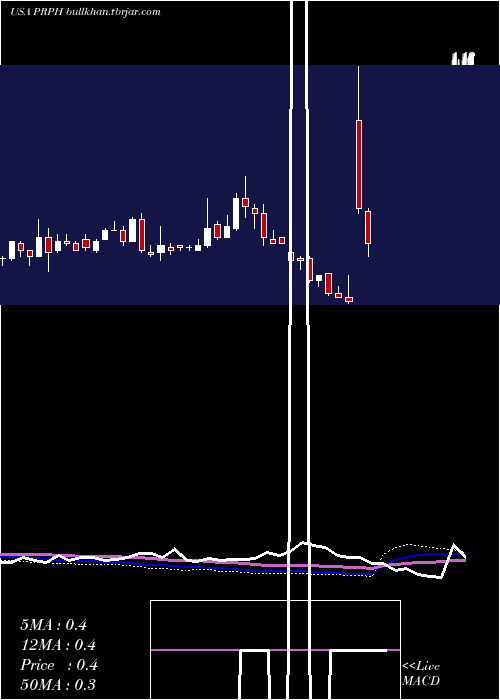  weekly chart ProphaseLabs