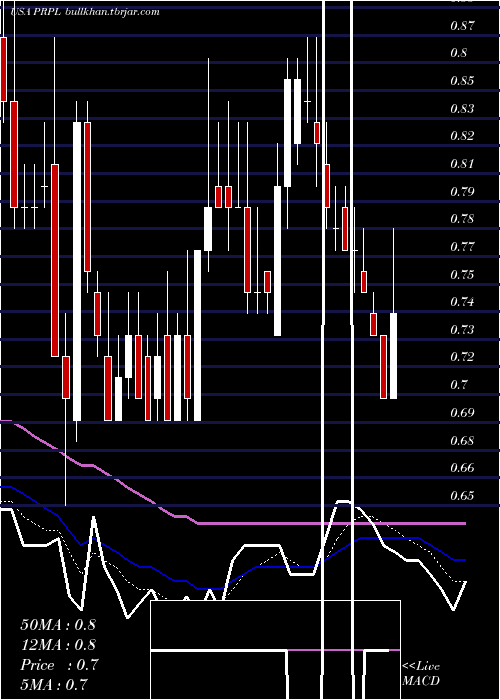  Daily chart PurpleInnovation