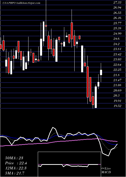  Daily chart PrecipioInc