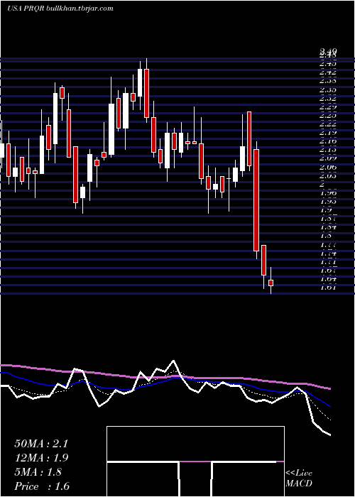  Daily chart ProqrTherapeutics
