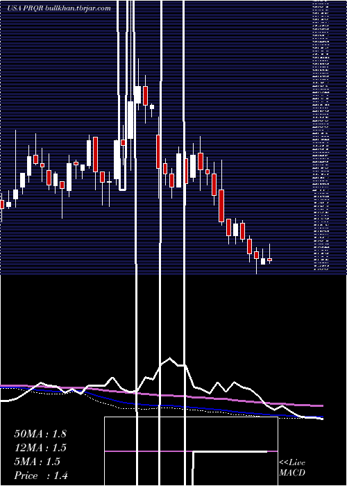  weekly chart ProqrTherapeutics
