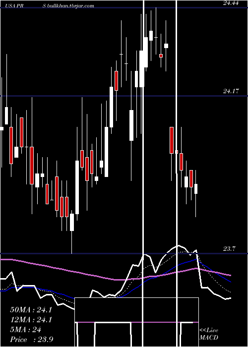  Daily chart PrudentialFinancial