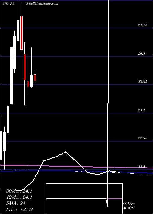  monthly chart PrudentialFinancial