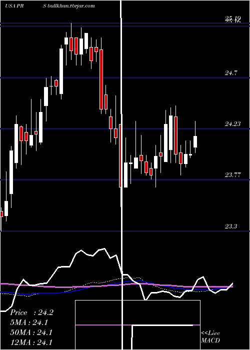  weekly chart PrudentialFinancial