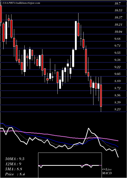  Daily chart ProthenaCorporation