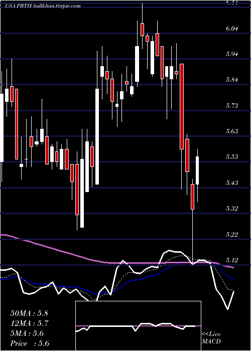  Daily chart PriorityTechnology