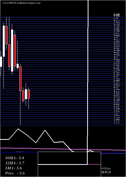  monthly chart PriorityTechnology