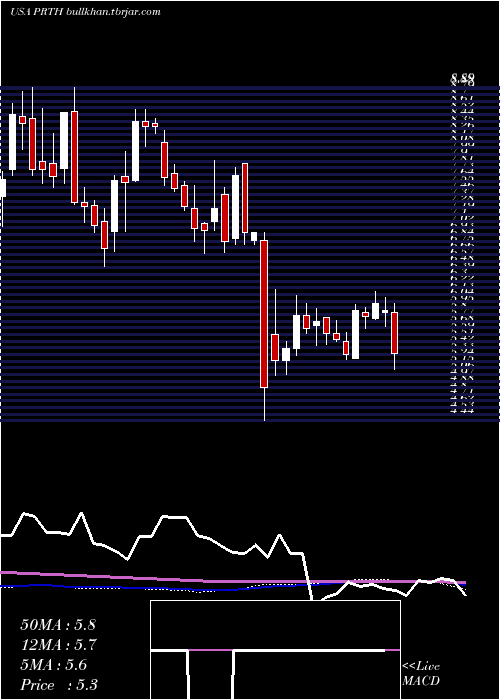  weekly chart PriorityTechnology