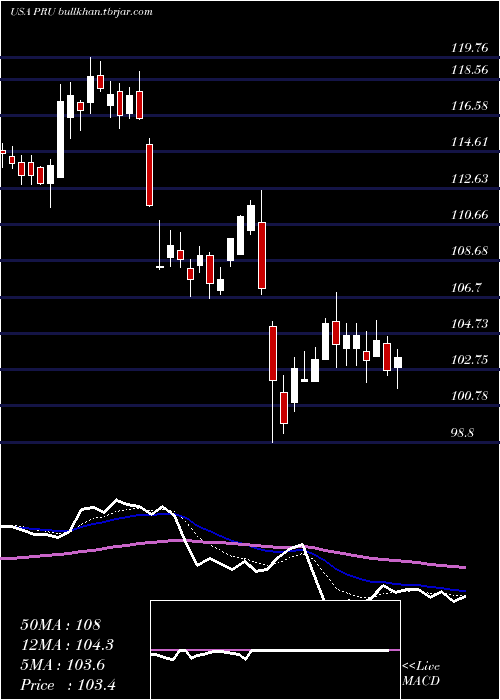  Daily chart PrudentialFinancial
