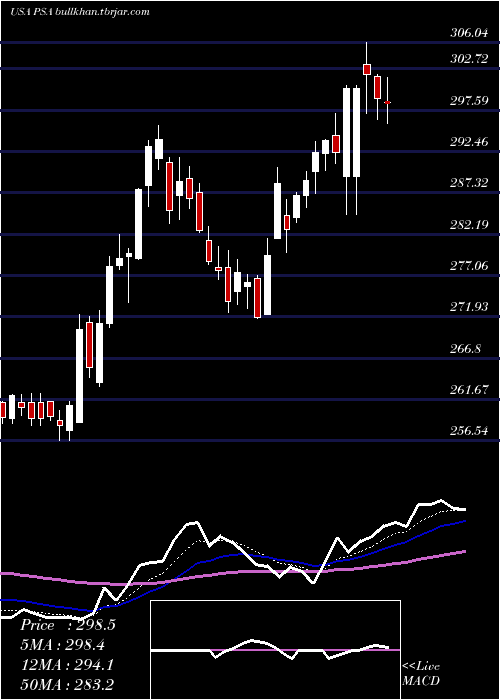  Daily chart PublicStorage