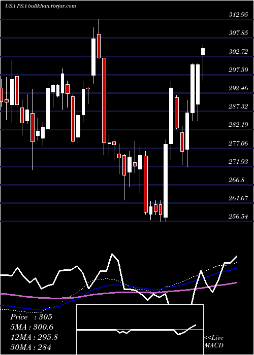  weekly chart PublicStorage