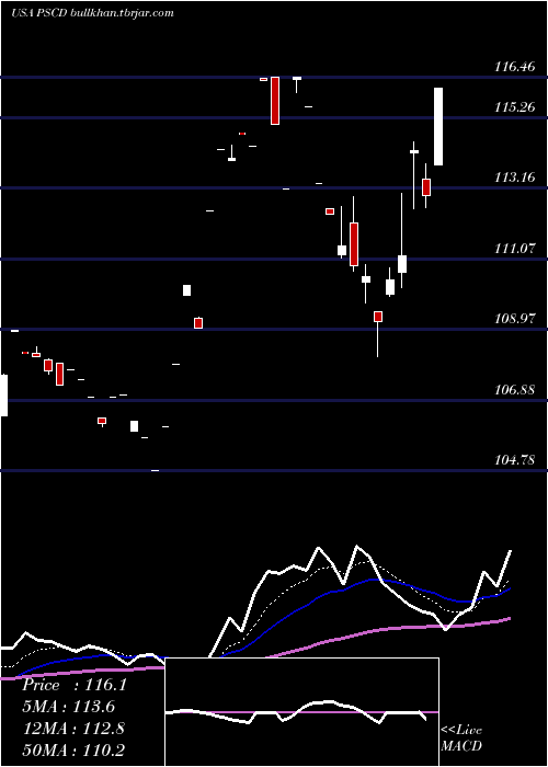  Daily chart InvescoS