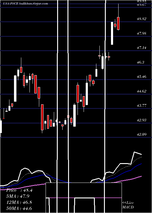  Daily chart InvescoS