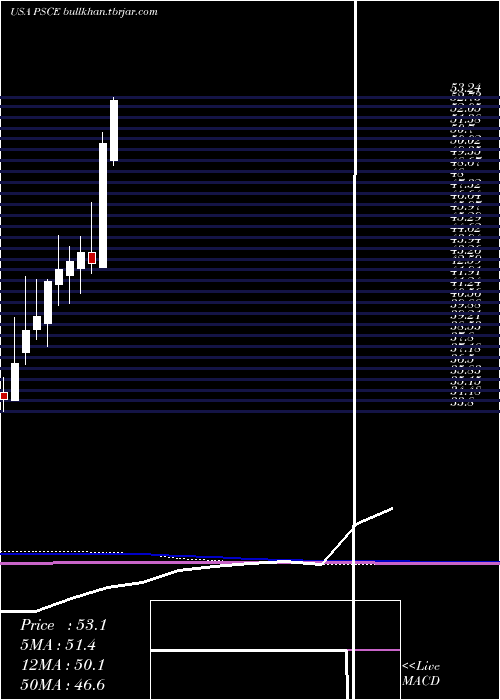  monthly chart InvescoS