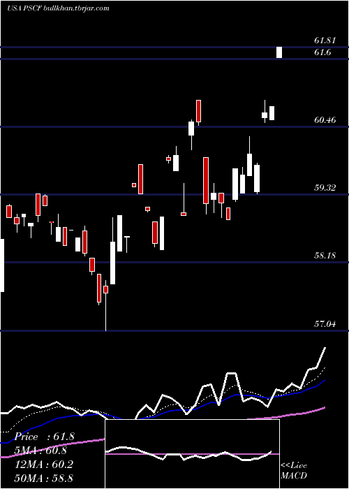  Daily chart InvescoS