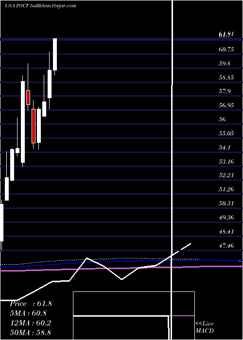  monthly chart InvescoS