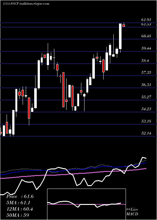  weekly chart InvescoS