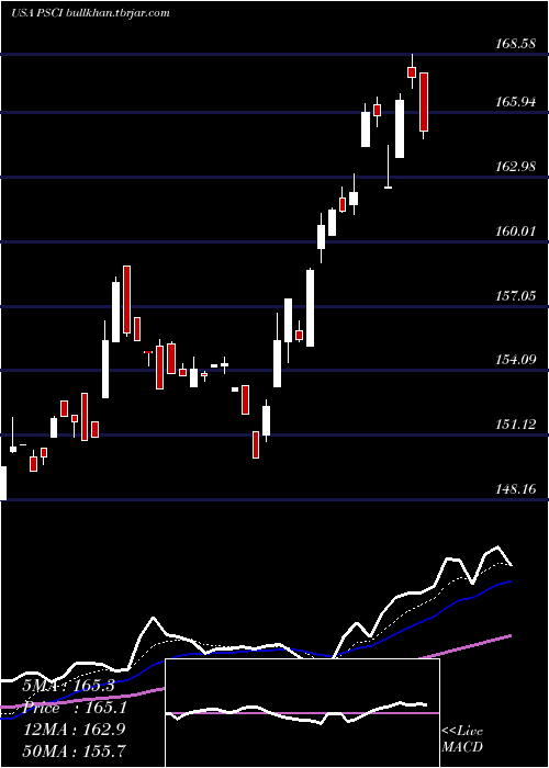  Daily chart InvescoS