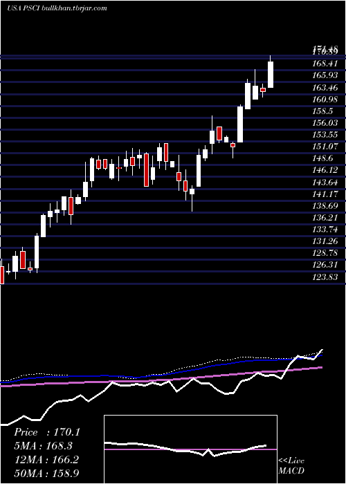  weekly chart InvescoS