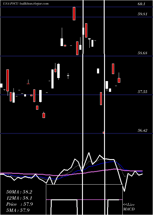  Daily chart InvescoS
