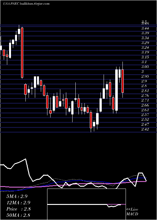  weekly chart ProspectCapital
