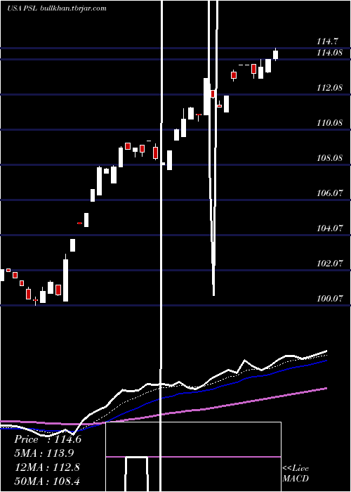 Daily chart InvescoDwa