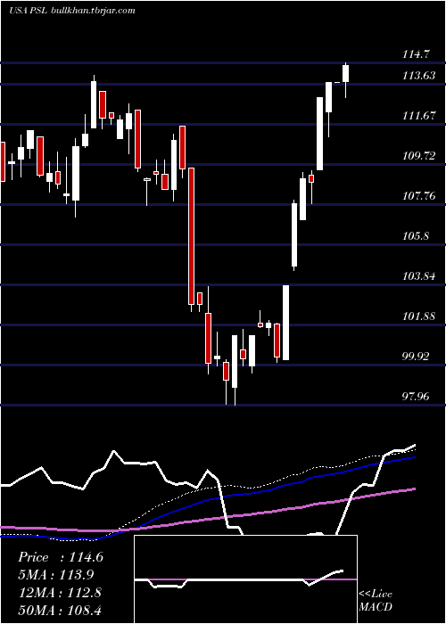  weekly chart InvescoDwa