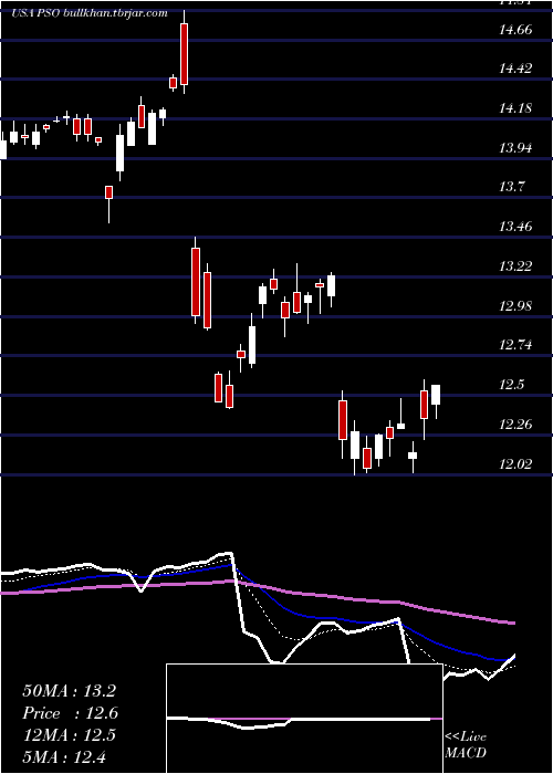  Daily chart PearsonPlc