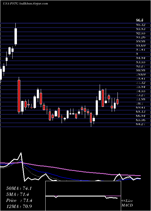  Daily chart PureStorage