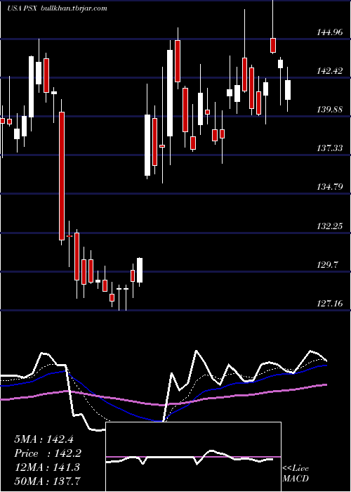  Daily chart Phillips66