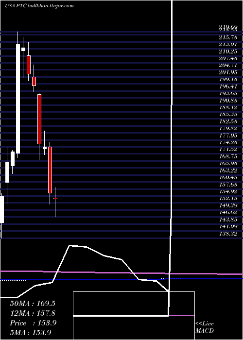  monthly chart PtcInc