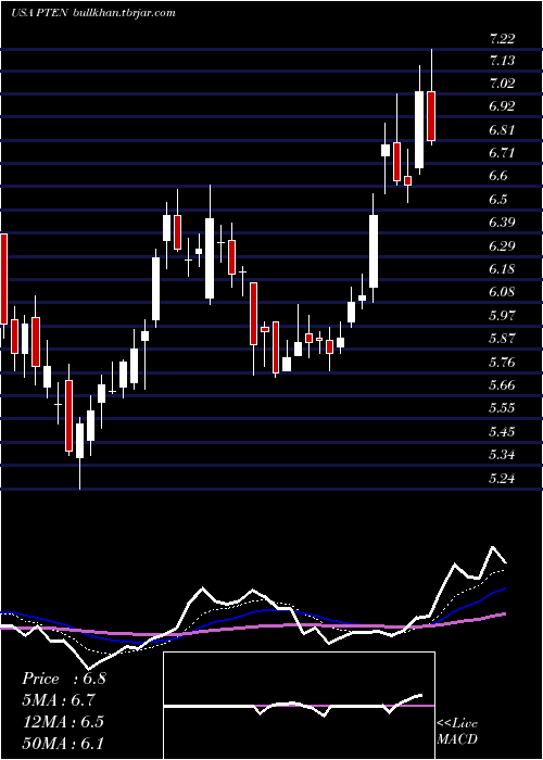  Daily chart PattersonUti