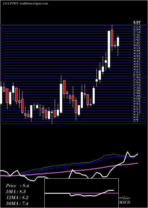  weekly chart PattersonUti