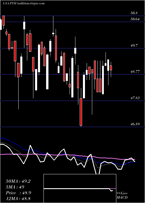  Daily chart InvescoDwa