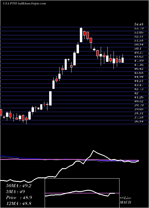  weekly chart InvescoDwa