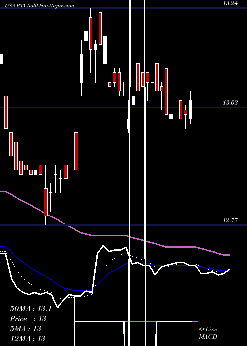  Daily chart PimcoCorporate