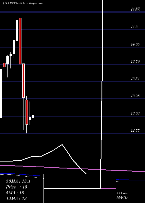  monthly chart PimcoCorporate