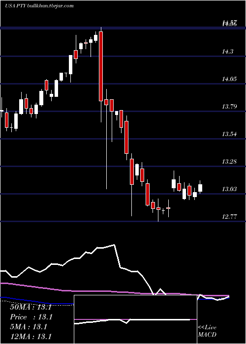  weekly chart PimcoCorporate