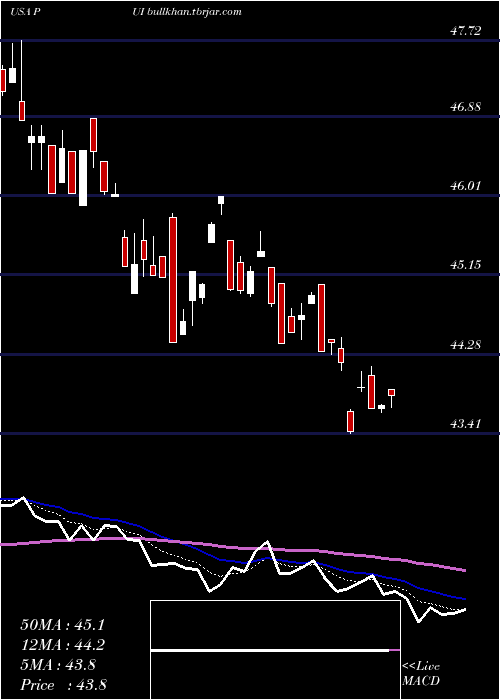  Daily chart InvescoDwa