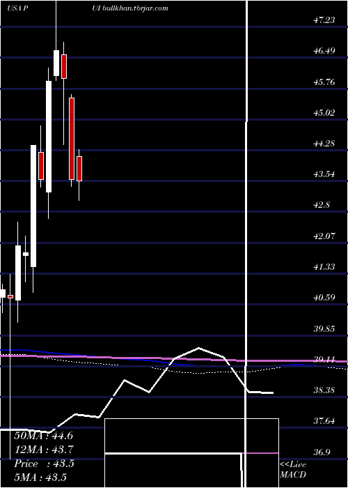  monthly chart InvescoDwa