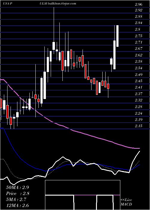  Daily chart PulmatrixInc