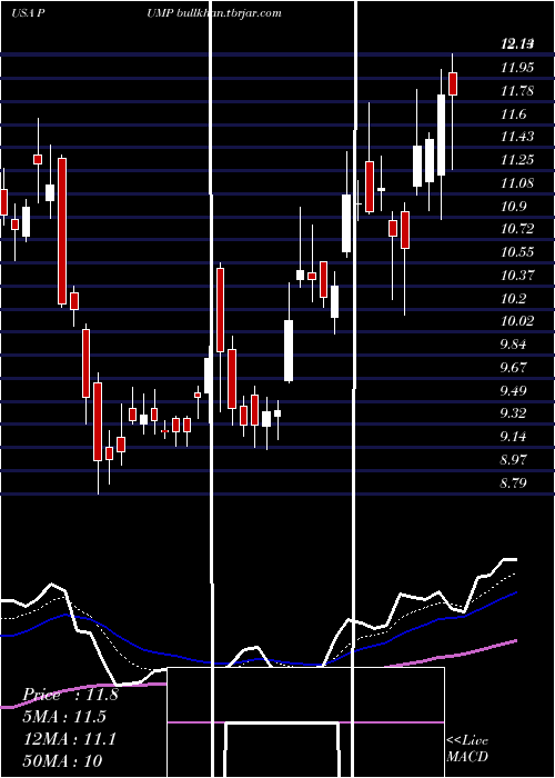 Daily chart PropetroHolding