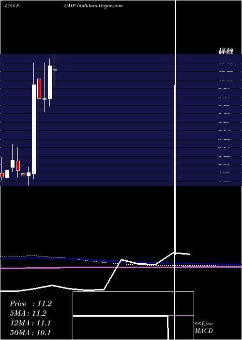  monthly chart PropetroHolding