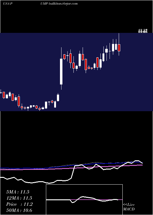  weekly chart PropetroHolding