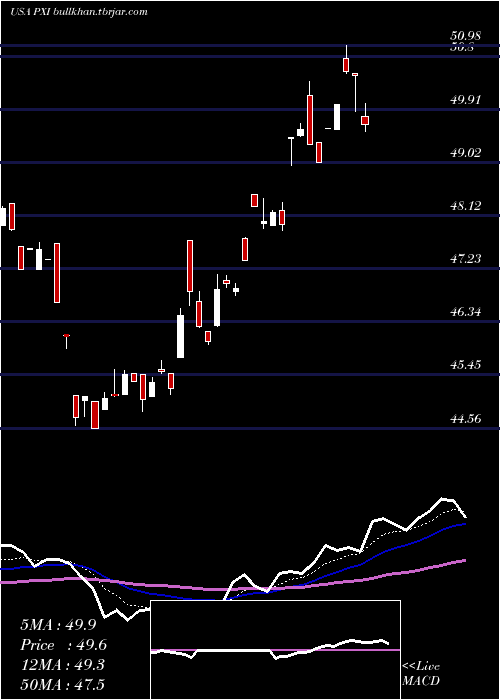  Daily chart InvescoDwa