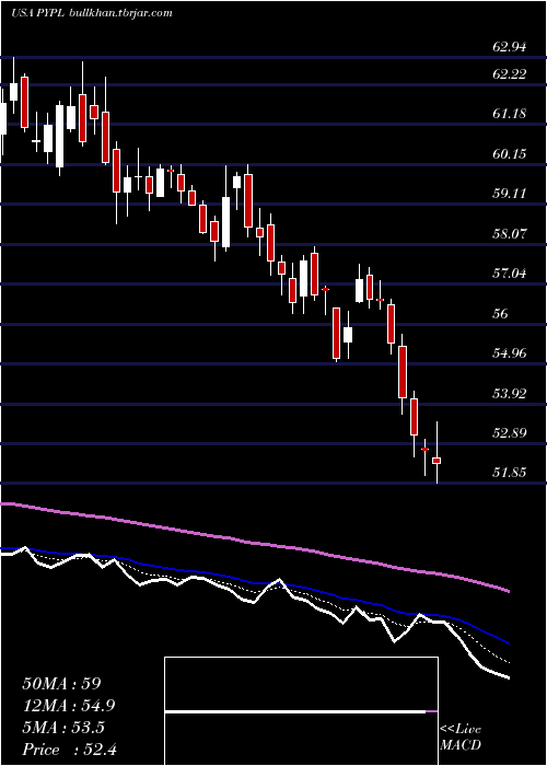  Daily chart PaypalHoldings