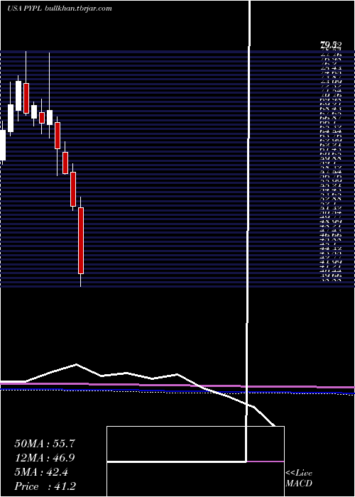  monthly chart PaypalHoldings