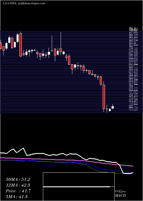  weekly chart PaypalHoldings