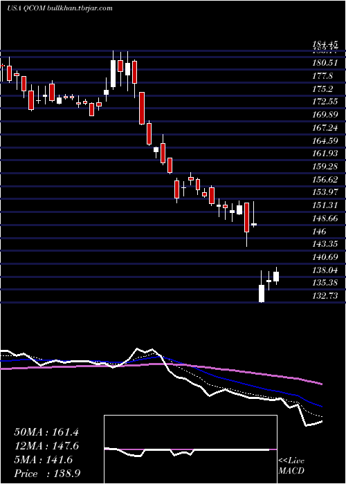  Daily chart QualcommIncorporated
