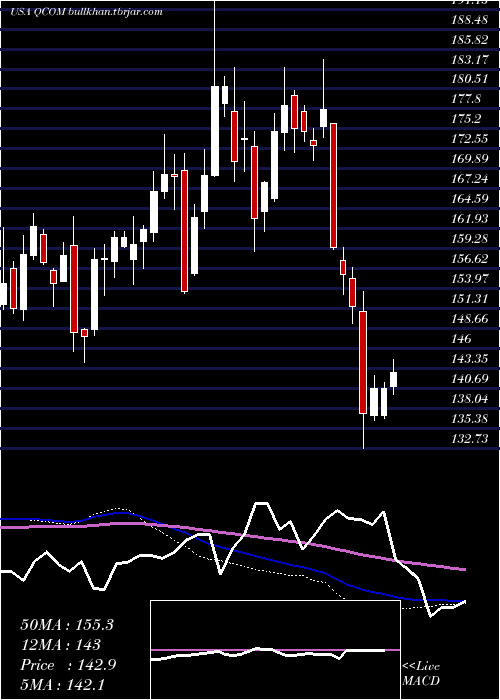  weekly chart QualcommIncorporated